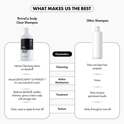 ThriveCo Scalp Clear Shampoo for Dandruff Control