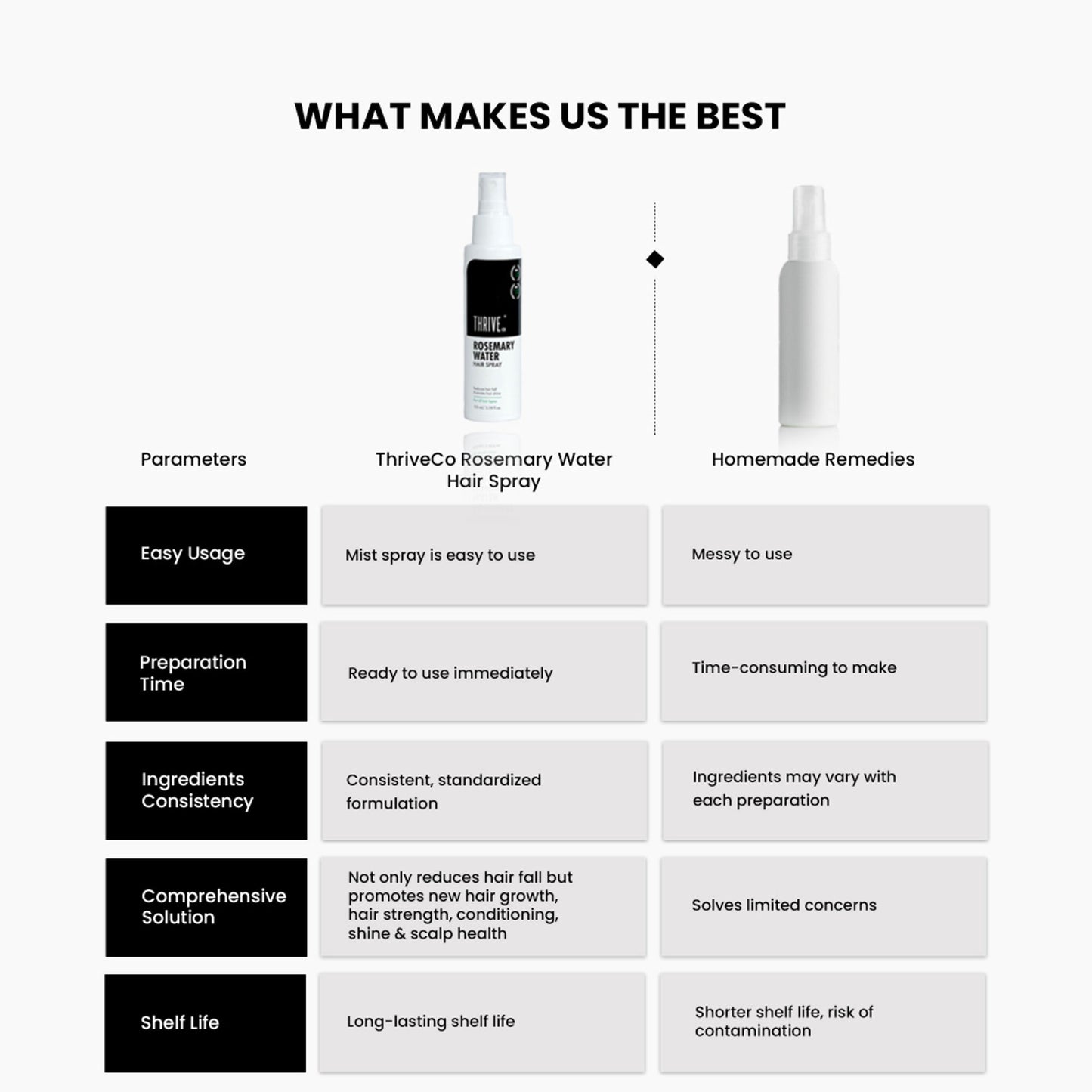 Thriveco 100% Natural Rosemary Water Hair Spray With Rice Water & Hyaluronic Acid For Frizz Control