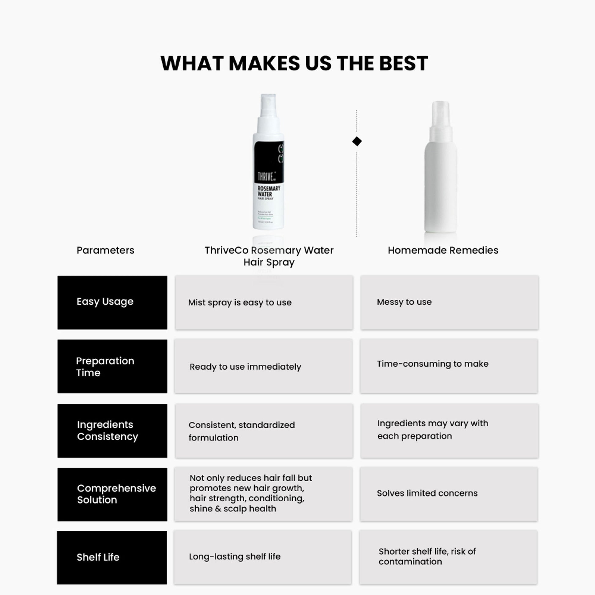 Thriveco 100% Natural Rosemary Water Hair Spray With Rice Water & Hyaluronic Acid For Frizz Control