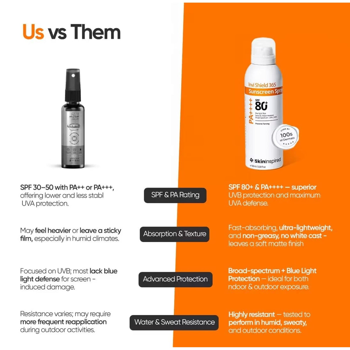 SkinInspired Invishield 365 Body Sunscreen Spray SPF 80+ PA++++
