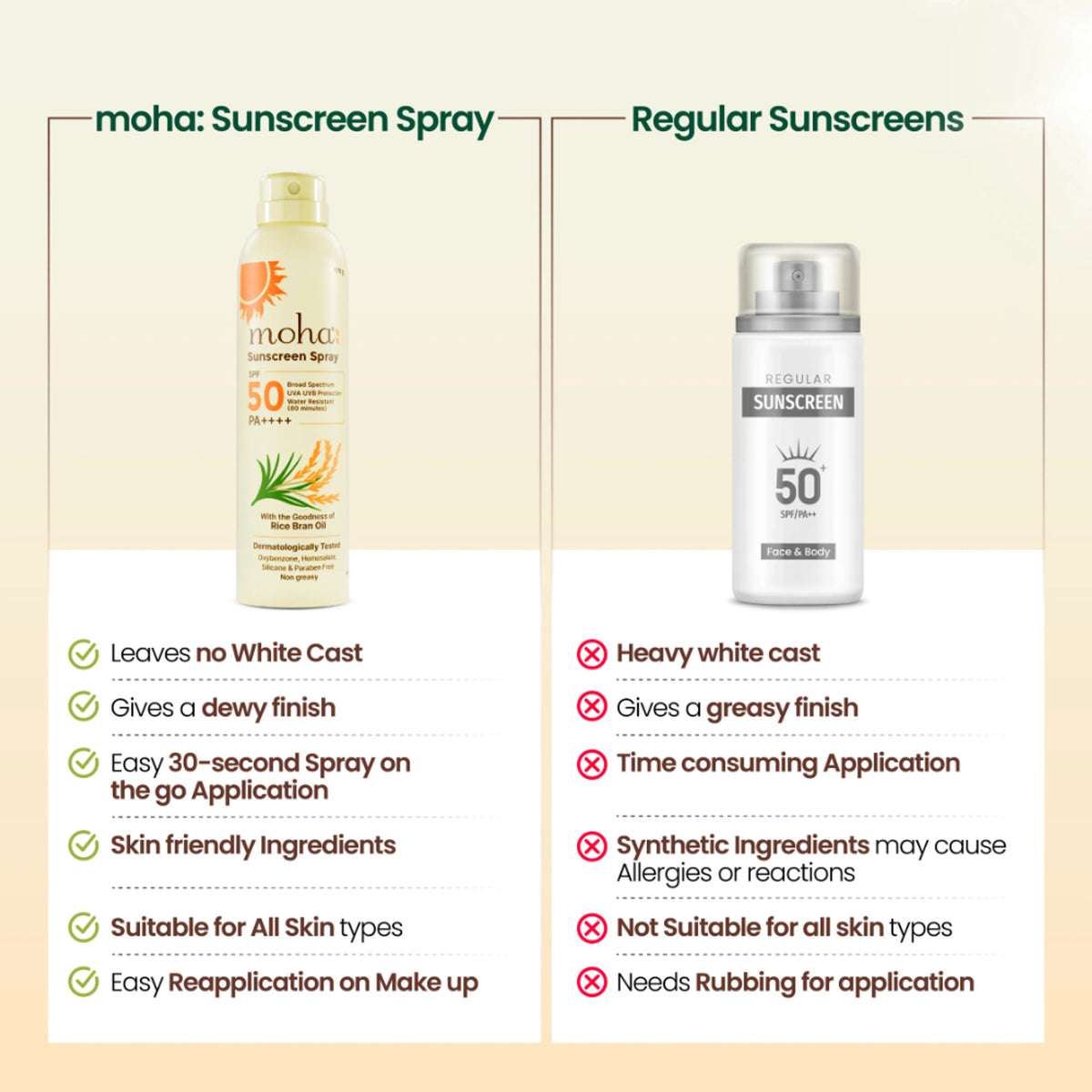 Moha Sunscreen Spray SPF 50 PA ++++ High Protection With Rice Bran Oil For Glowing Skin