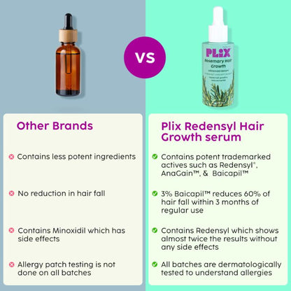 Plix Rosemary Hair Growth Serum With 3% Redensyl, 4% AnaGain, 3% Baicapil, Thickens Hair