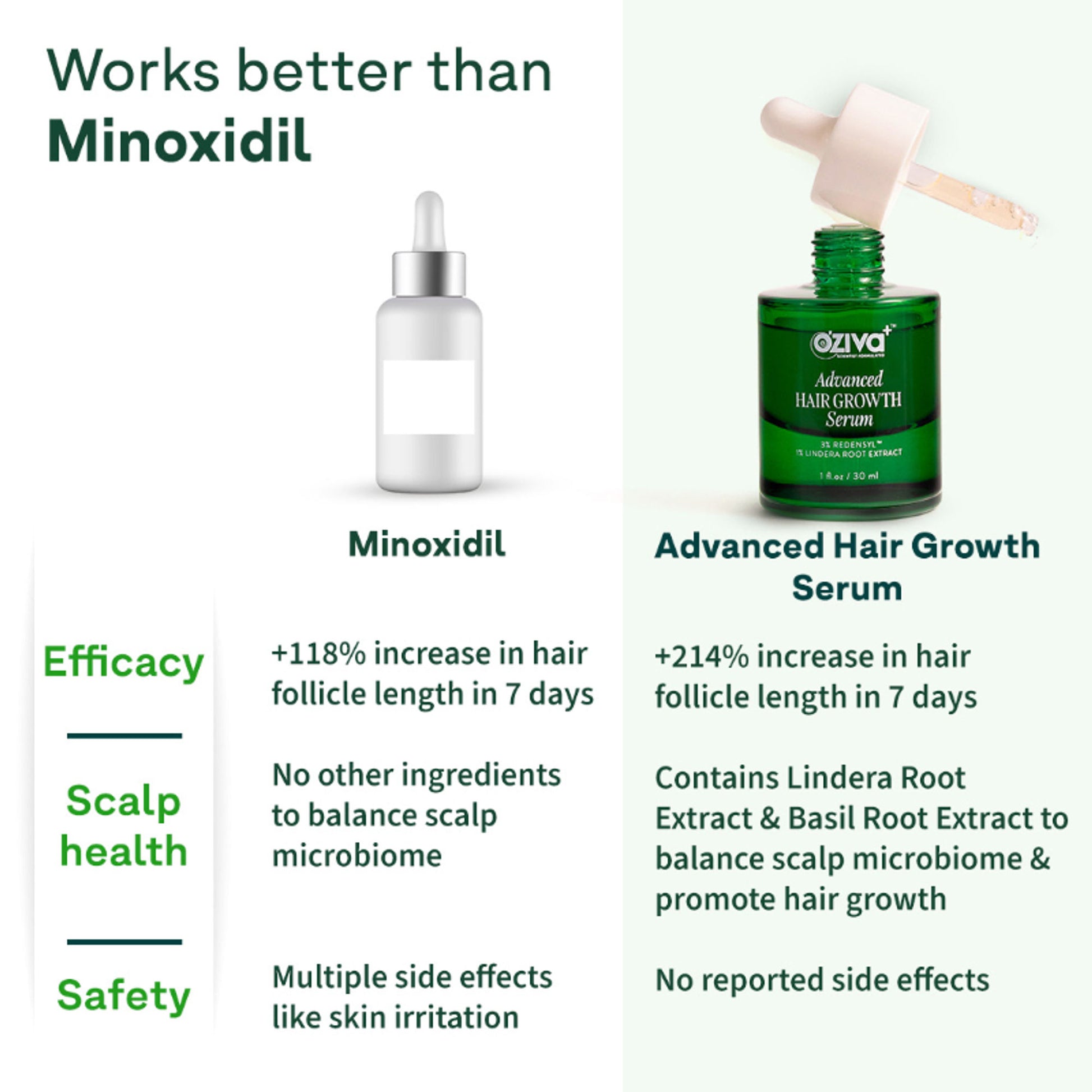 OZiva Advanced Hair Serum with Redensyl, Balances Scalp Microbiome & Reactivates Hair Growth Cycle