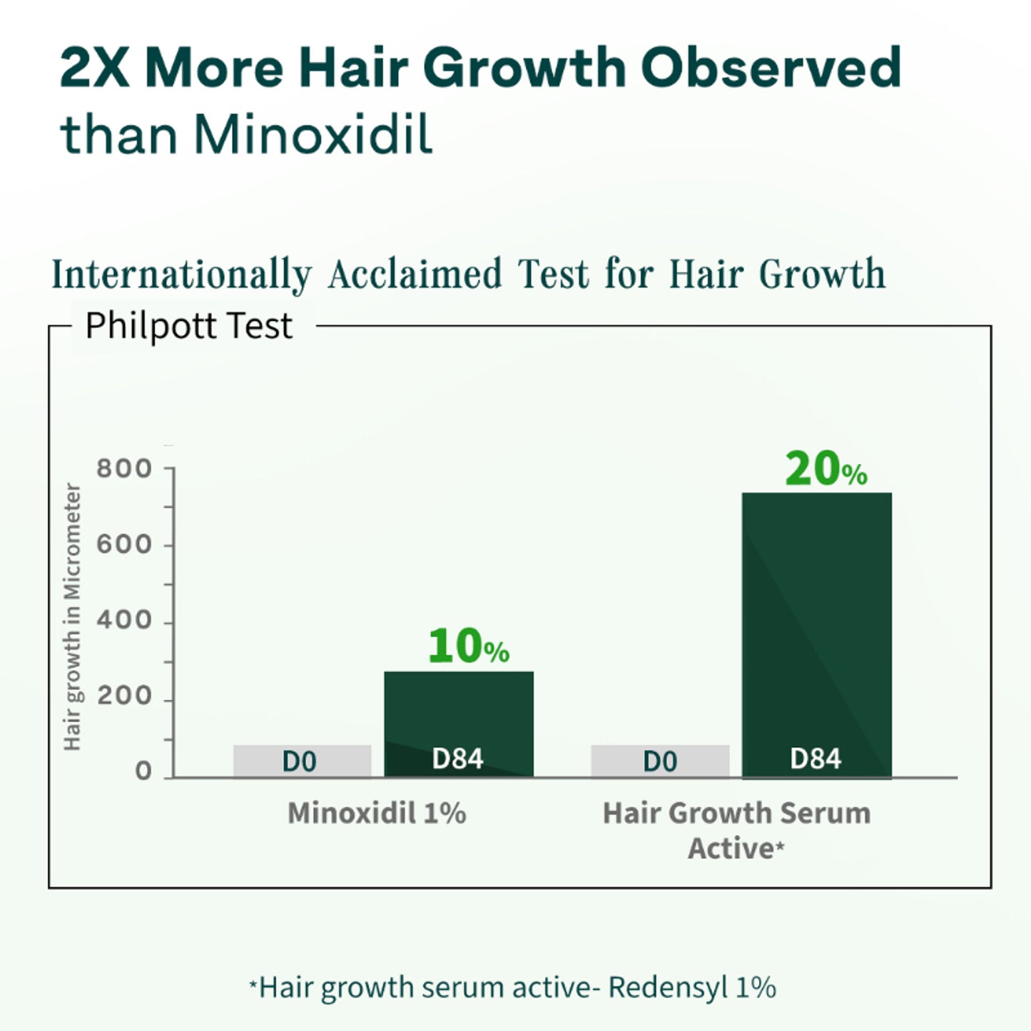 OZiva Advanced Hair Serum with Redensyl, Balances Scalp Microbiome & Reactivates Hair Growth Cycle