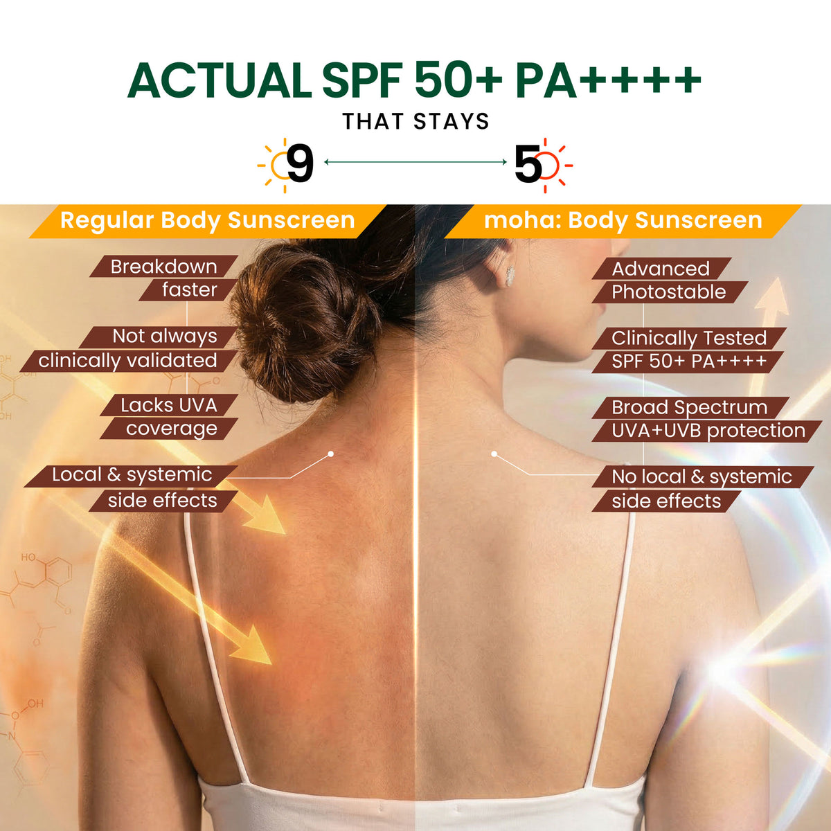Moha Sunscreen Body Lotion SPF 50+ PA++++ New Gen Photostable