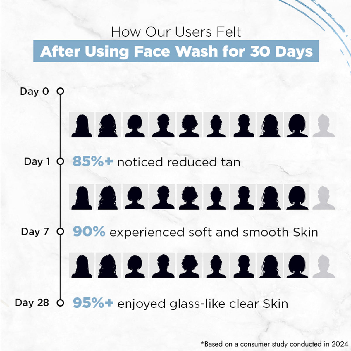 Streax Skin Hydrate & Shine Face Wash Cleanser For Brightening, 48 Hr Hydration
