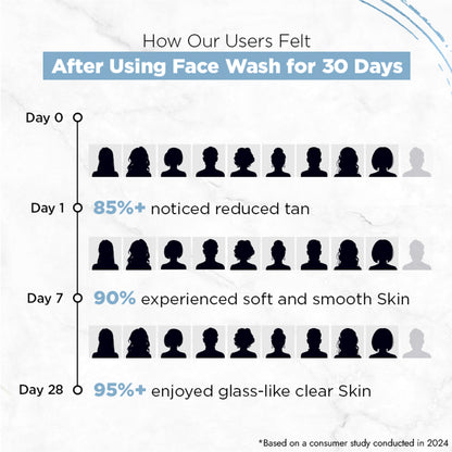 Streax Skin Hydrate & Shine Face Wash Cleanser For Brightening, 48 Hr Hydration