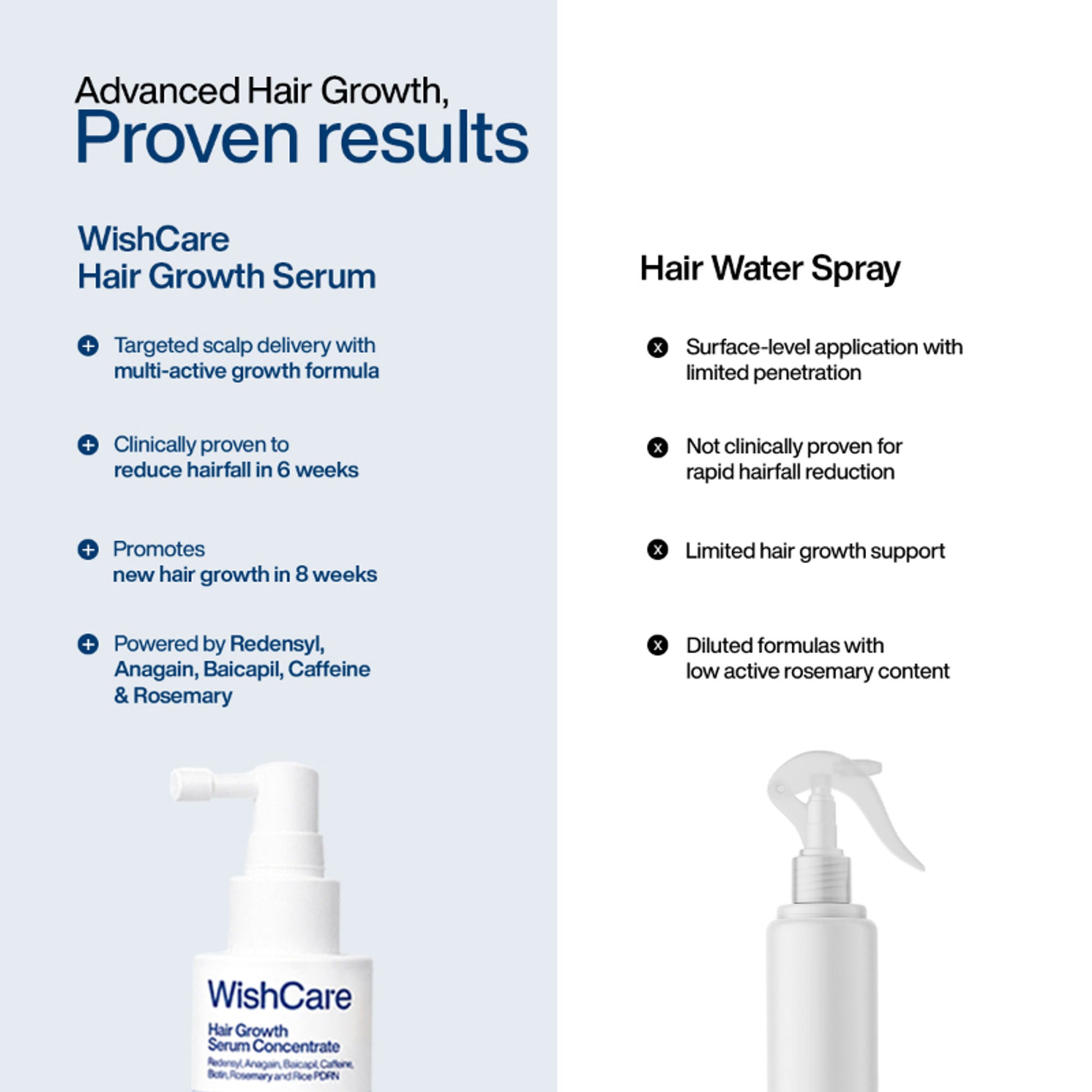 Wishcare Hair Growth Serum Concentrate with Redensyl & Rosemary - In-Vivo Tested - Controls Hairfall