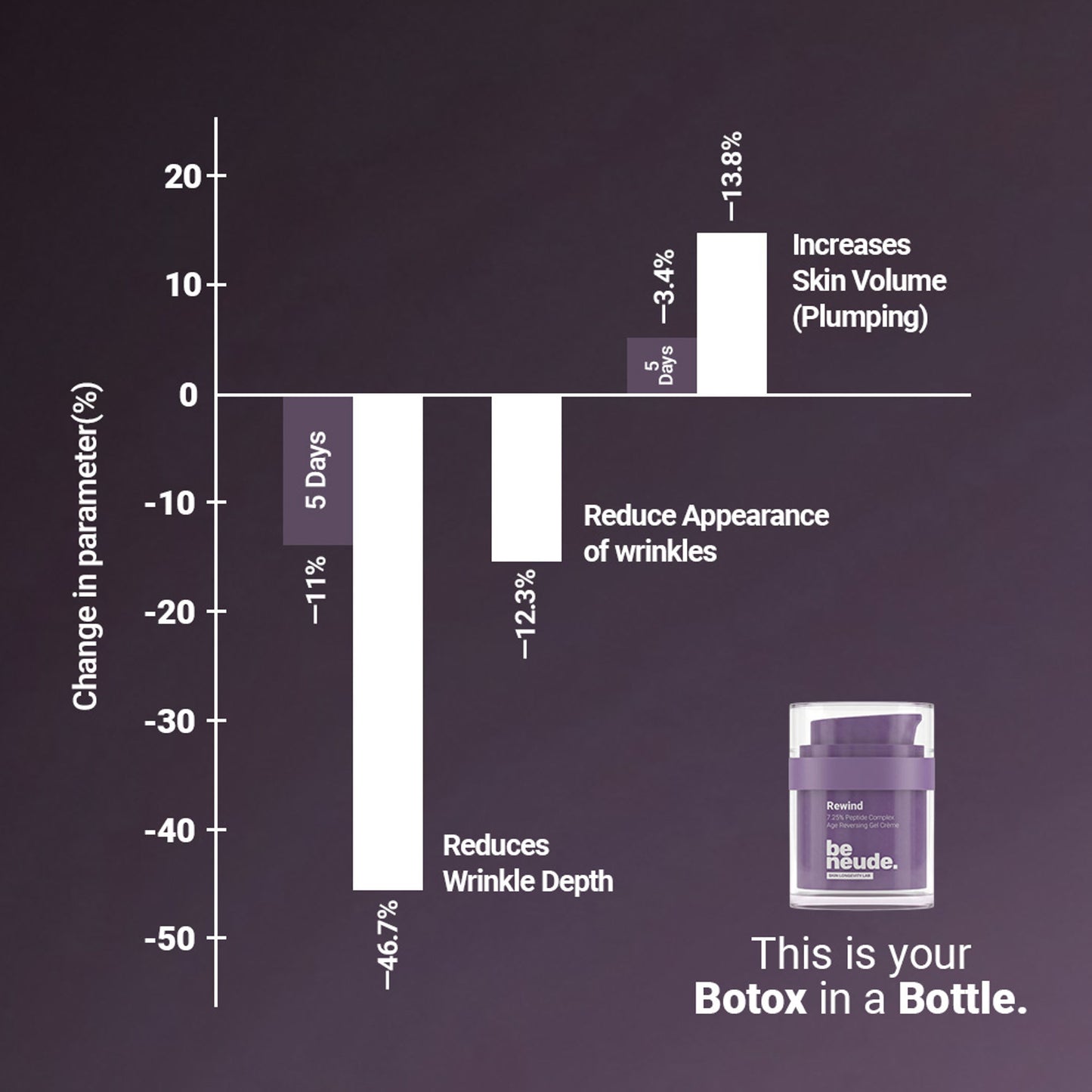 Be Neude Rewind Age Reversing Gel Creme Wrinkle&FineLine Reduction 5.25% Advanced Peptide Complex