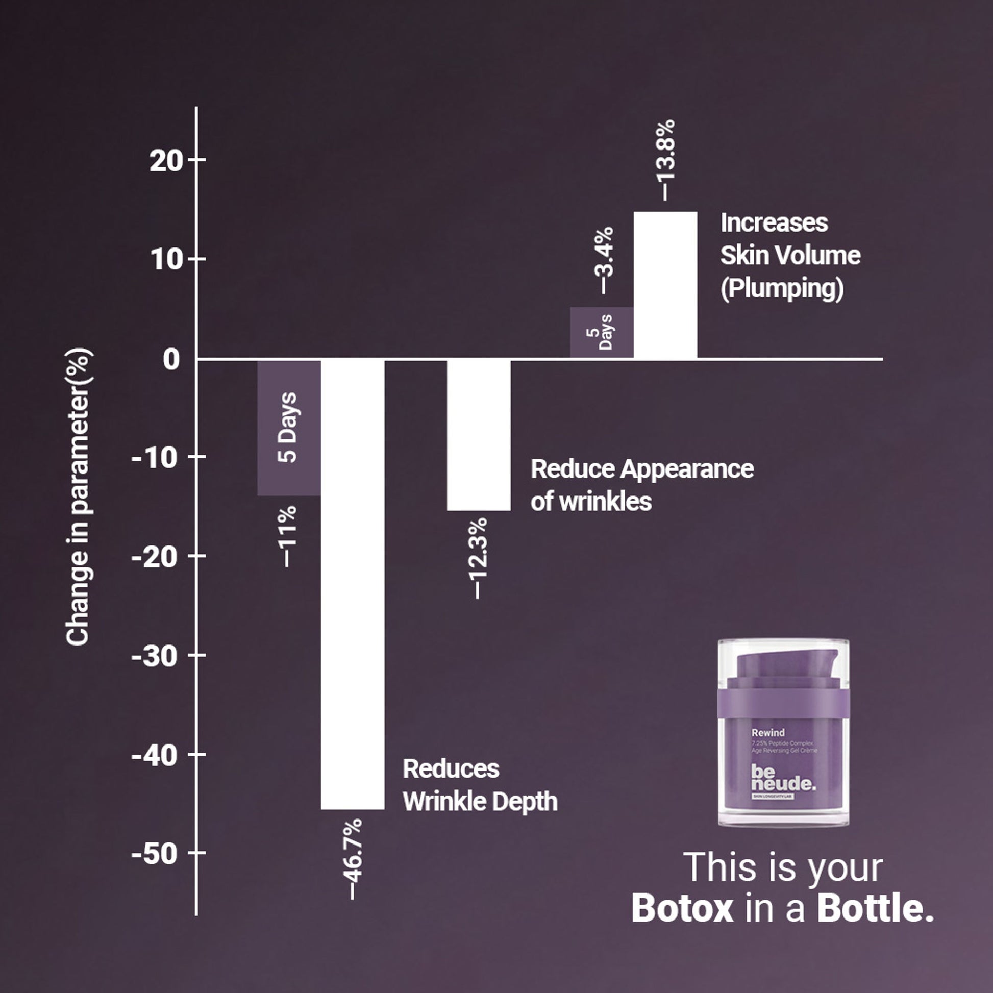 Be Neude Rewind Age Reversing Gel Creme Wrinkle&FineLine Reduction 5.25% Advanced Peptide Complex