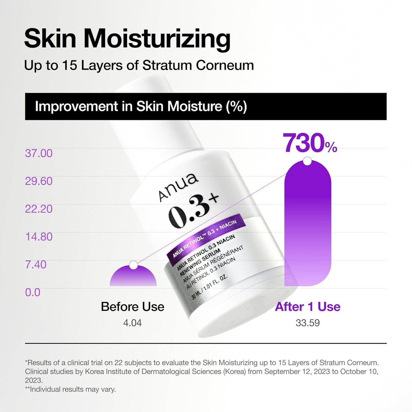Anua Retinol 0.3 Niacin Renewing Serum, Anti-Aging Serum with Peptides Reduces Fine Lines & Wrinkles