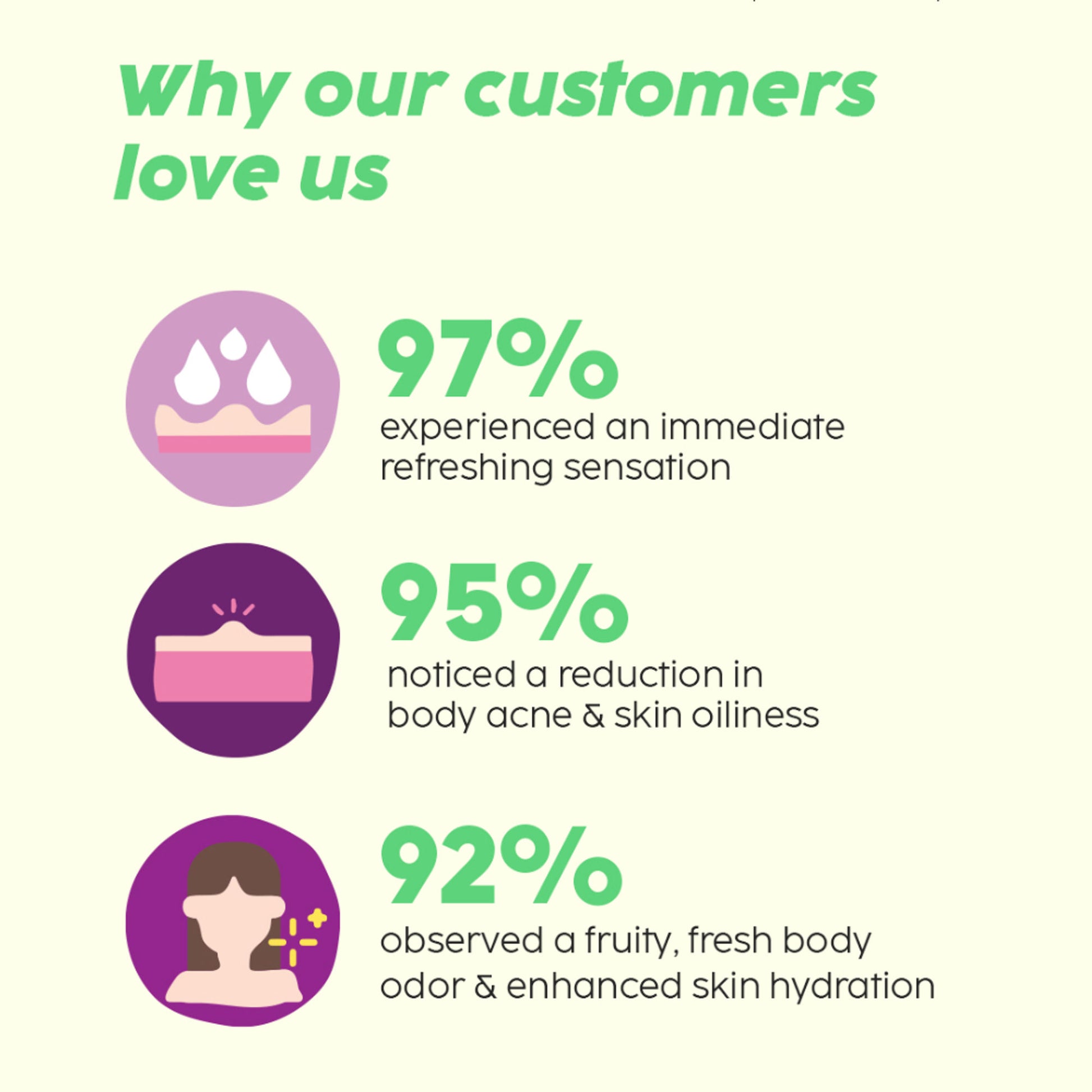 Plix 2% Salicylic Acid Body Wash For Body Acne, Deeply Exfoliating Dead Skin Cells, Moisturizes Skin