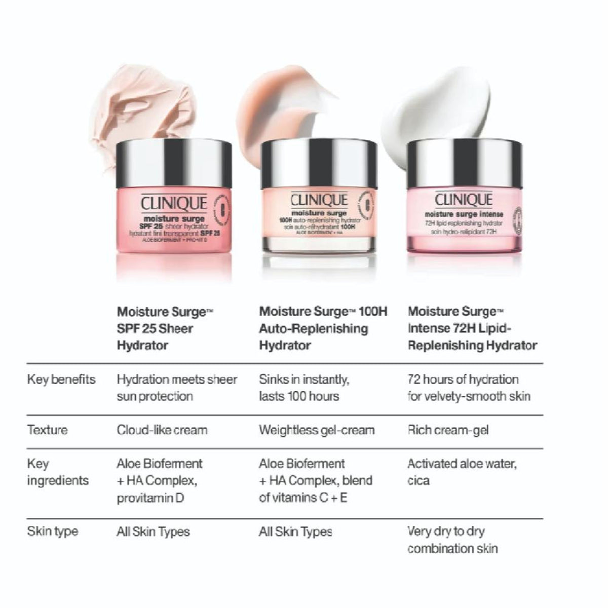 Clinique Moisture Surge SPF 25 Sheer Hydrator(Moisturiser + Sunscreen)