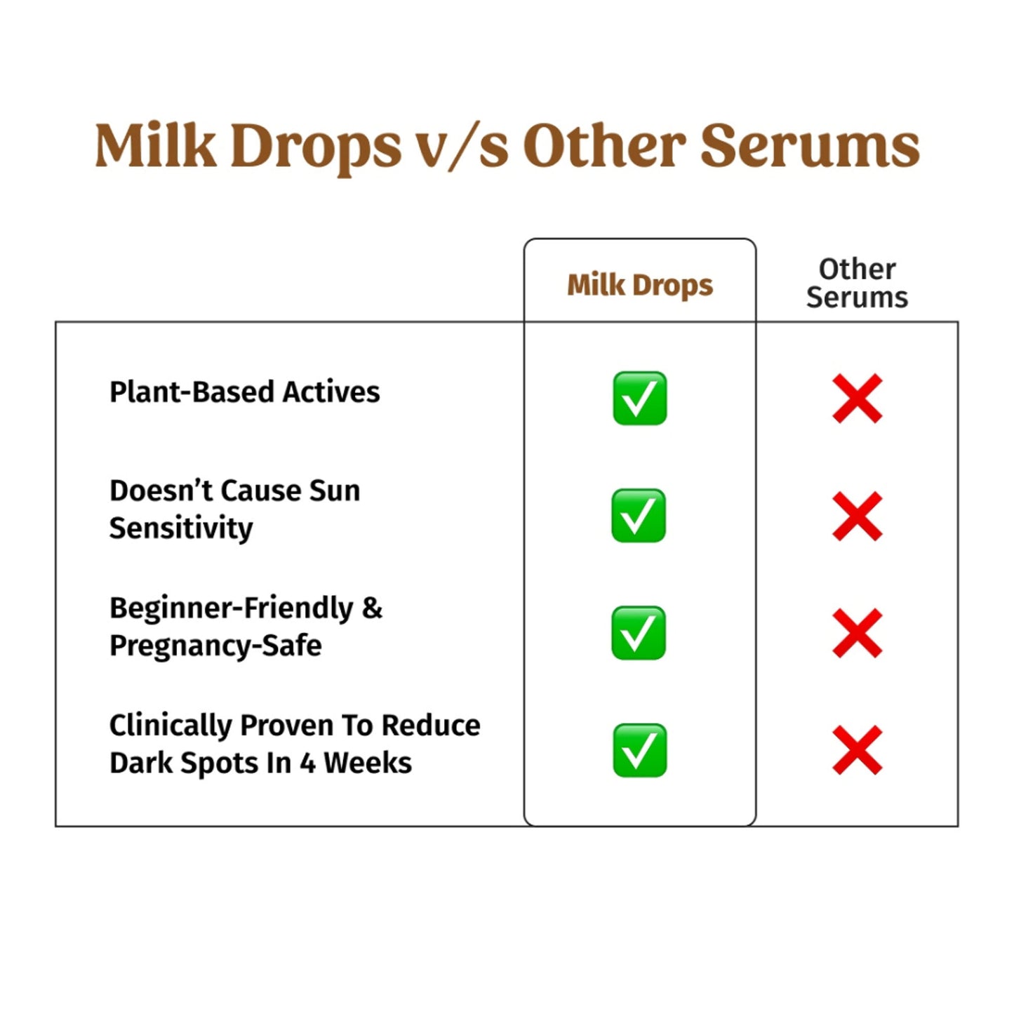 Vilvah Milk Drops Brightening Serum For Hydrated Skin, Dark Spot Care & Hyperpigmentation