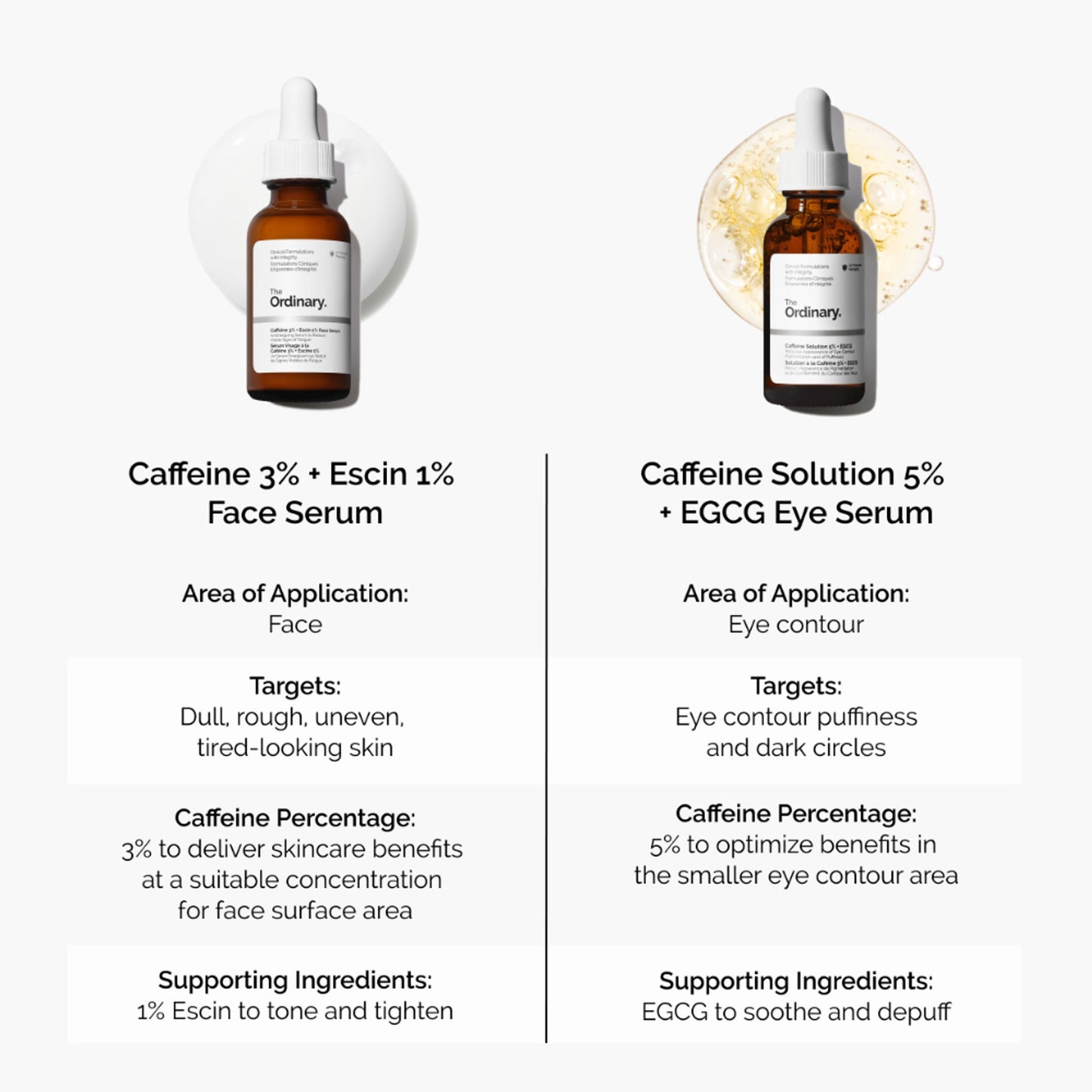 The Ordinary Caffeine 3% + Escin Face Serum