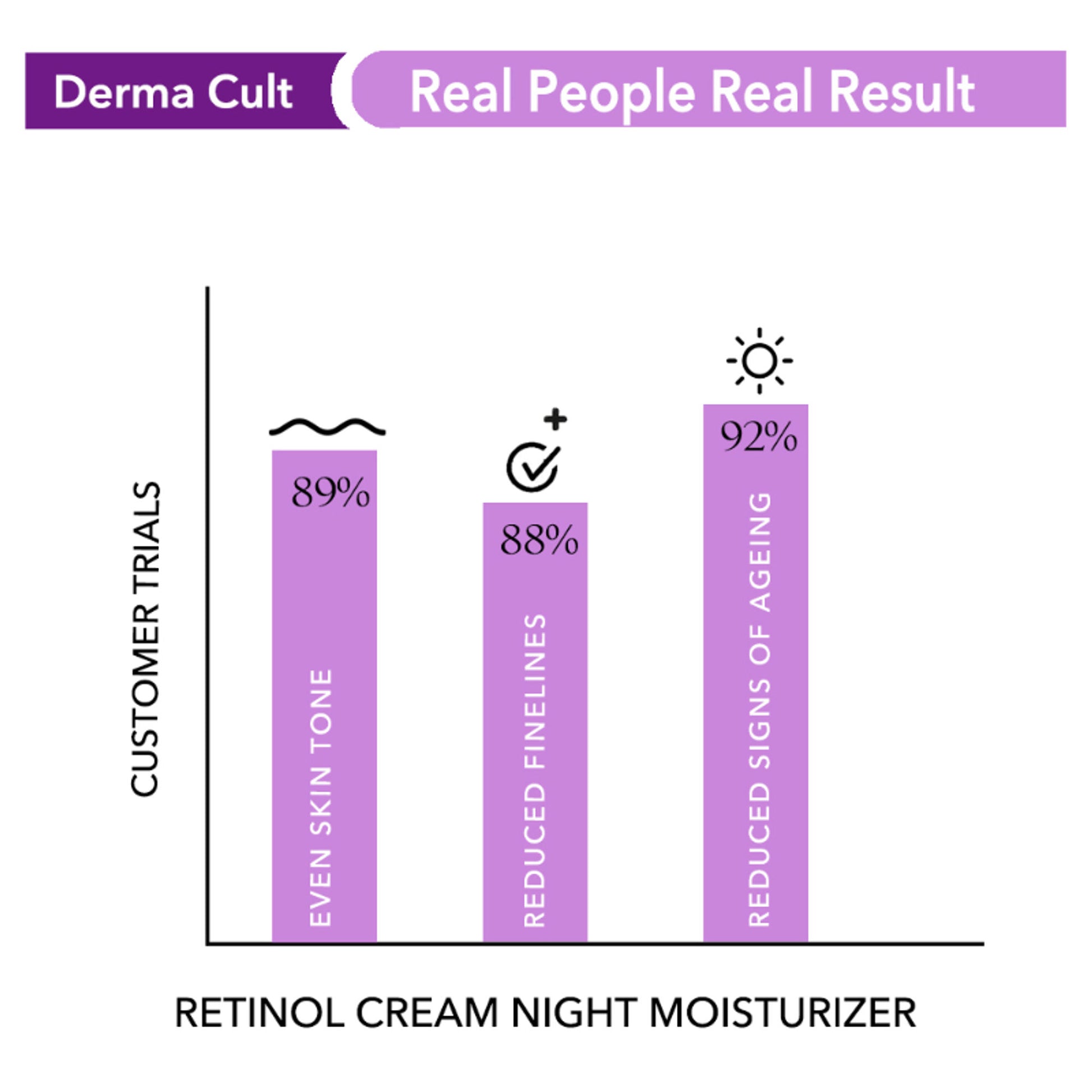 O3+ Derma Cult Retinol Cream Night Moisturizer For Wrinkles Radiance