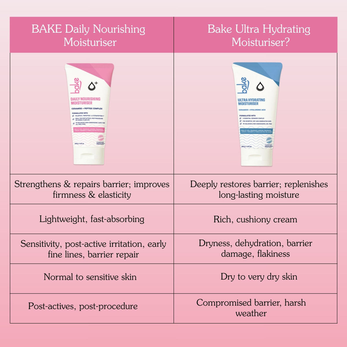 BAKE 2% Peptide Complex Moisturizer with Polyglutamic Acid, Copper Peptides, and Niacinamide in a jar
