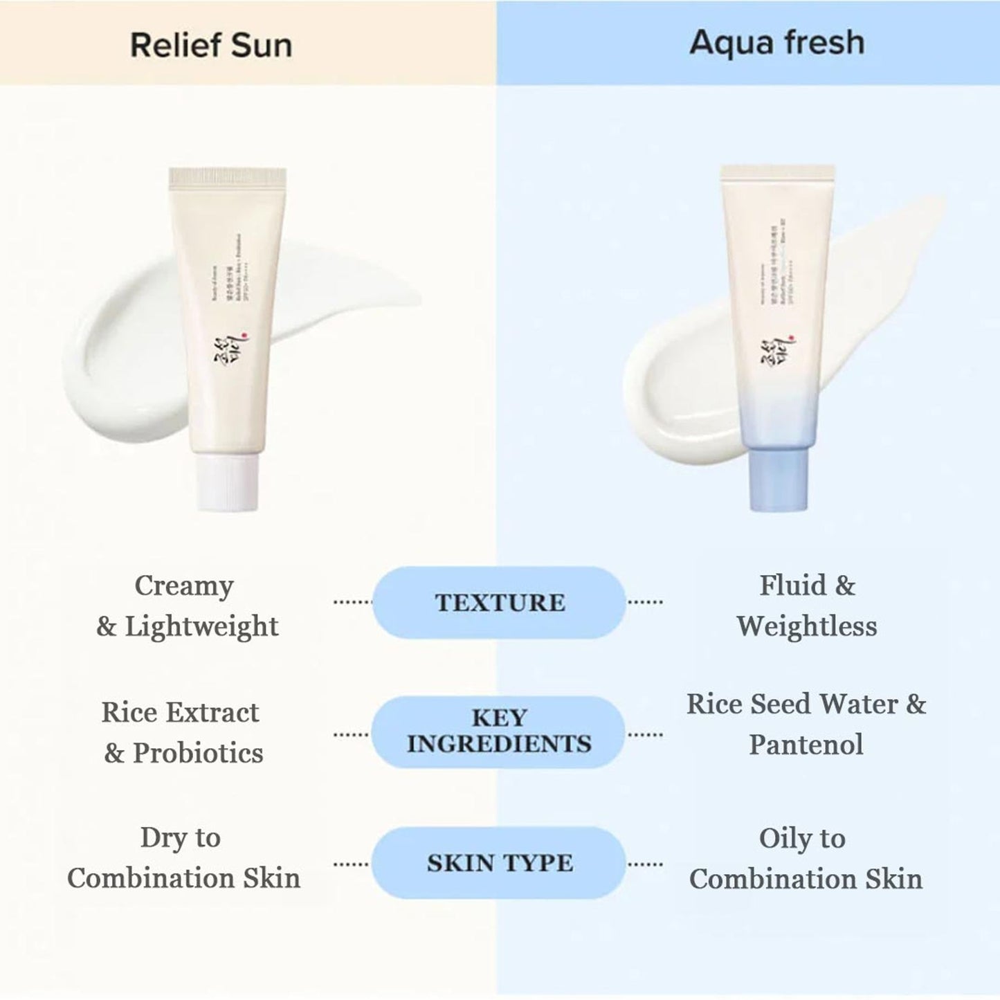 Beauty of Joseon Relief Sun Aqua-Fresh Add SPF 50+ PA++++ Rice + B5