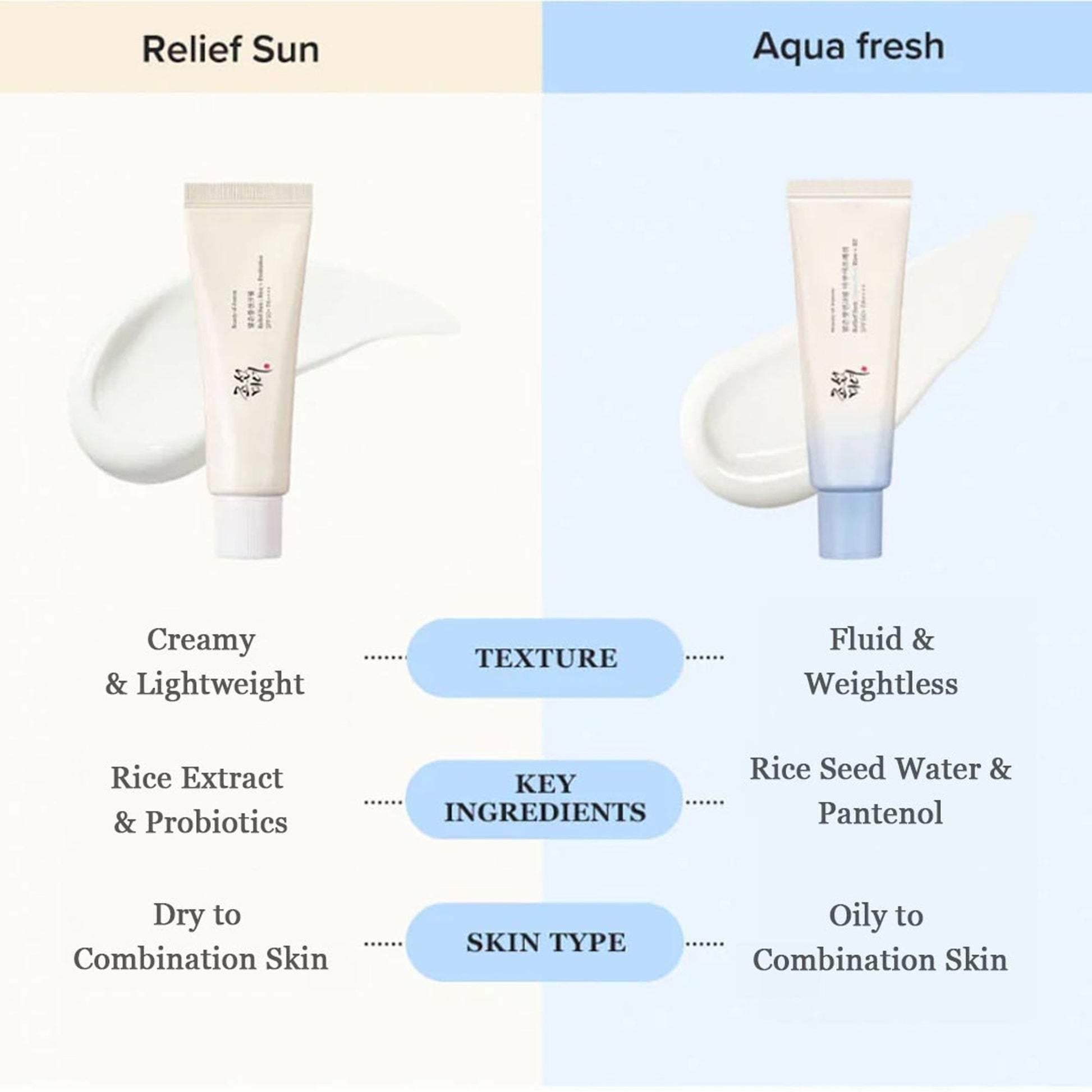 Beauty of Joseon Relief Sun Aqua-Fresh Add SPF 50+ PA++++ Rice + B5