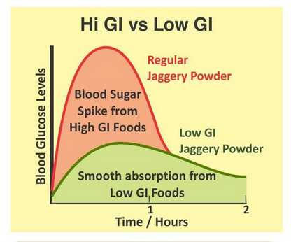 Sugarlif Low GI jaggery powder in a bowl, showing its rich brown color and fine powder texture, natural sweetener for cooking and baking.